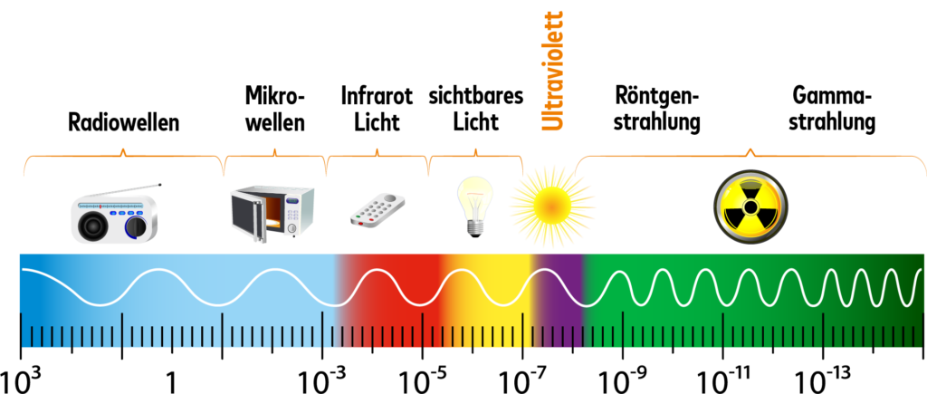 UV Entkeimung - Übersicht der Strahlungsarten
